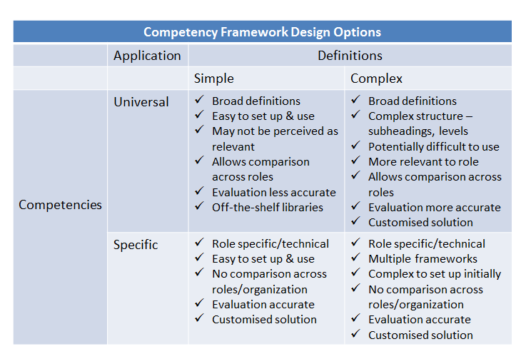 Competency framework design options