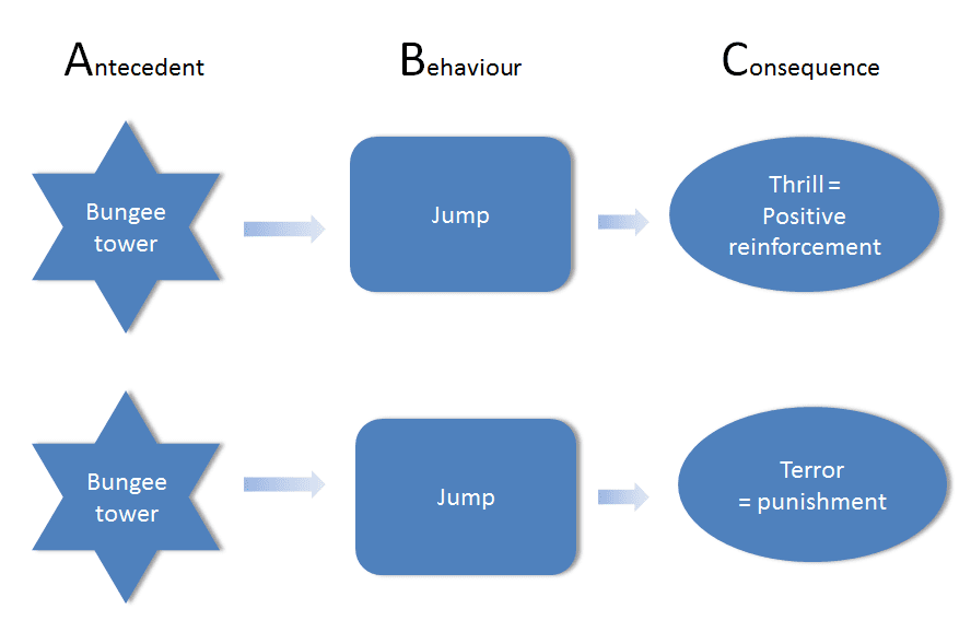 Work Performance - Behavioural Psychology - ABC Model