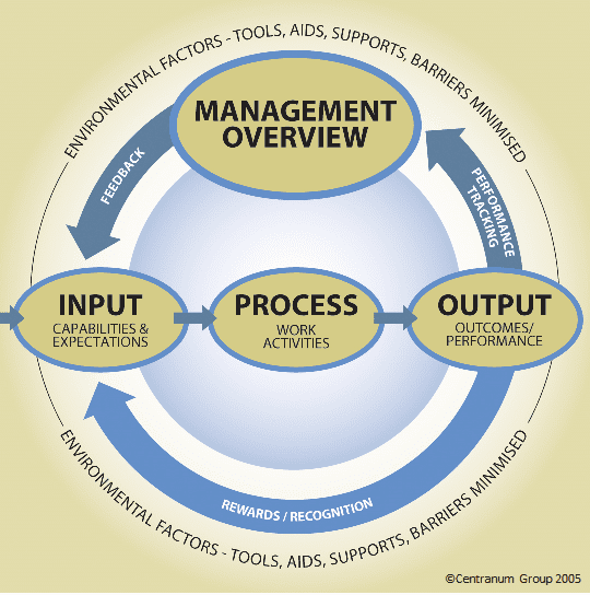 work performance model