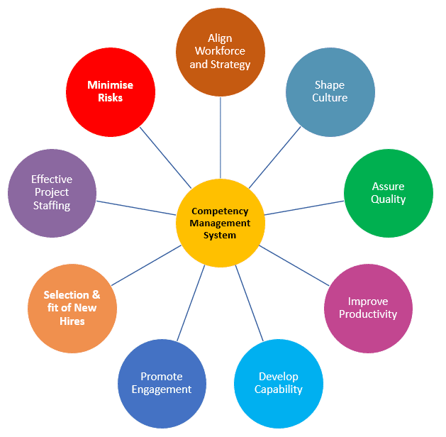 why define competencies?