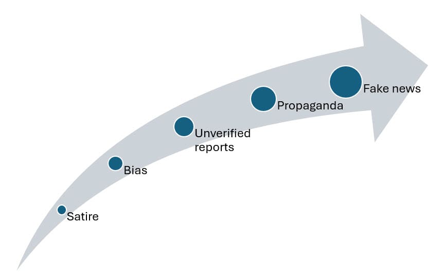 degrees of false information