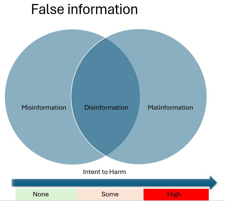 Define Misinformation and Disinformation