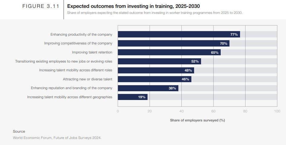 WEF 2024 survey expected benefits of training investment